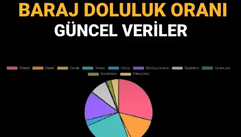 İstanbul Barajlarının Doluluk Oranları: 2023 Güncel Veriler ve Öğrenme Yöntemleri